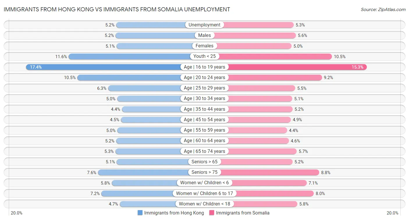 Immigrants from Hong Kong vs Immigrants from Somalia Unemployment