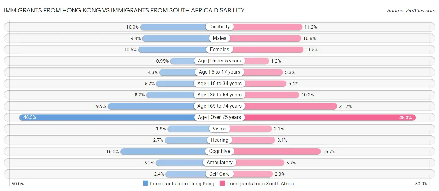 Immigrants from Hong Kong vs Immigrants from South Africa Disability
