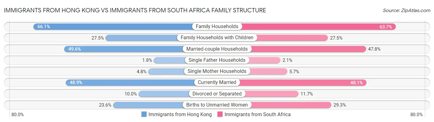 Immigrants from Hong Kong vs Immigrants from South Africa Family Structure