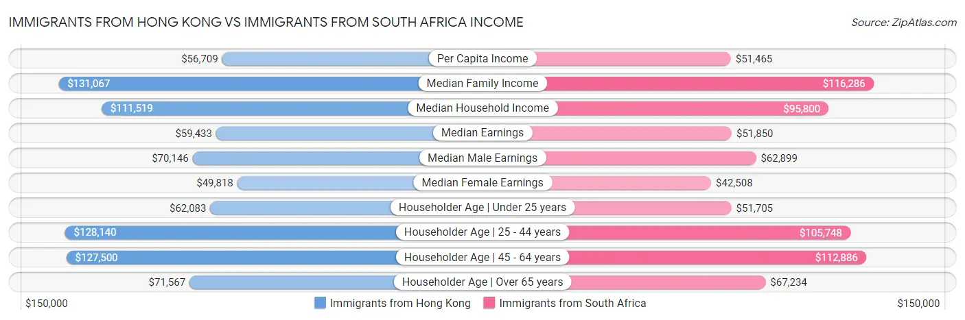 Immigrants from Hong Kong vs Immigrants from South Africa Income