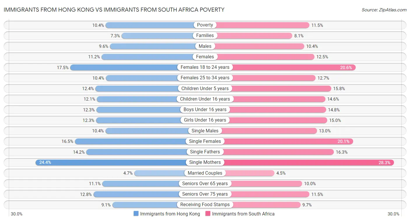 Immigrants from Hong Kong vs Immigrants from South Africa Poverty
