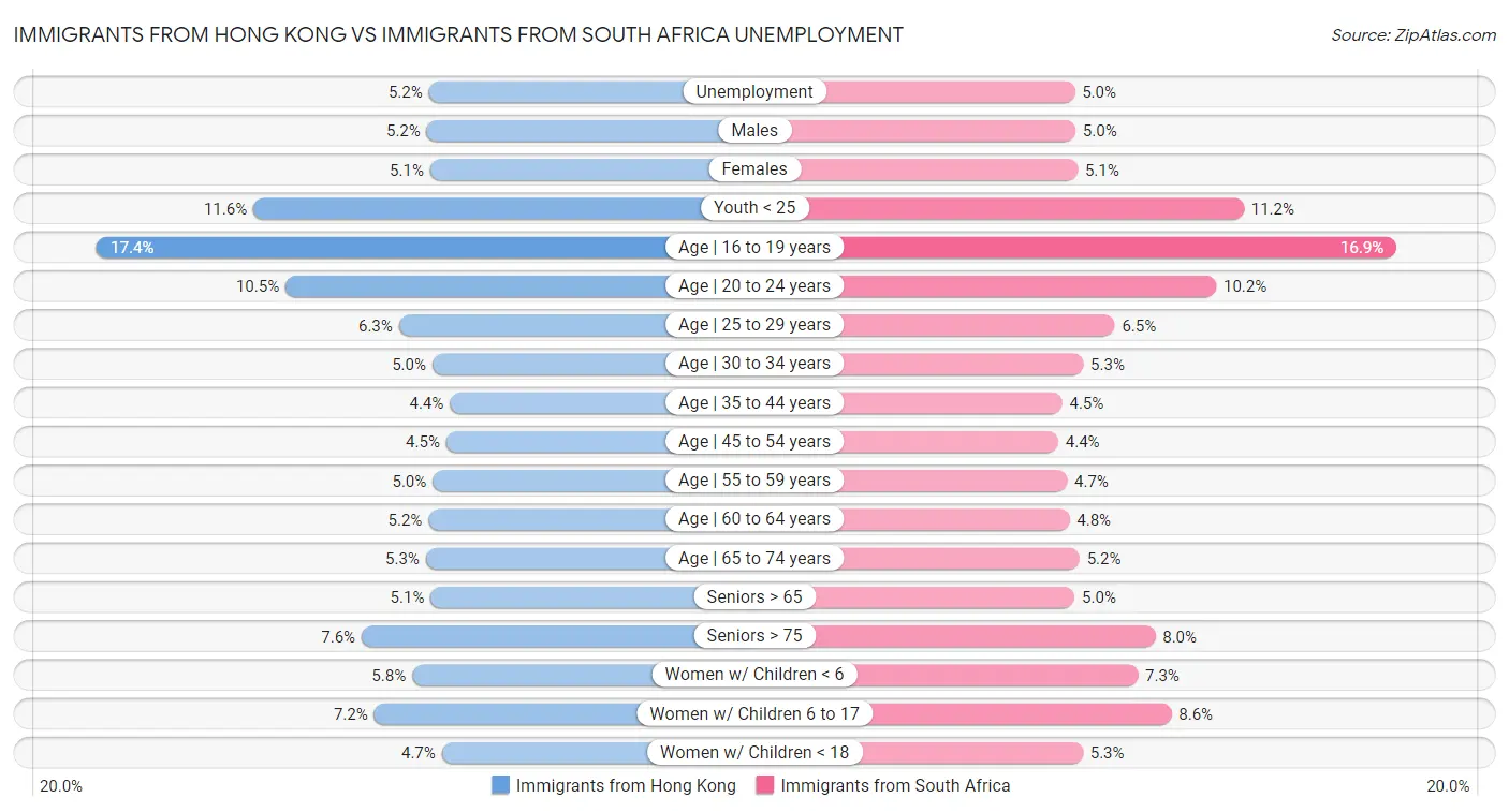 Immigrants from Hong Kong vs Immigrants from South Africa Unemployment