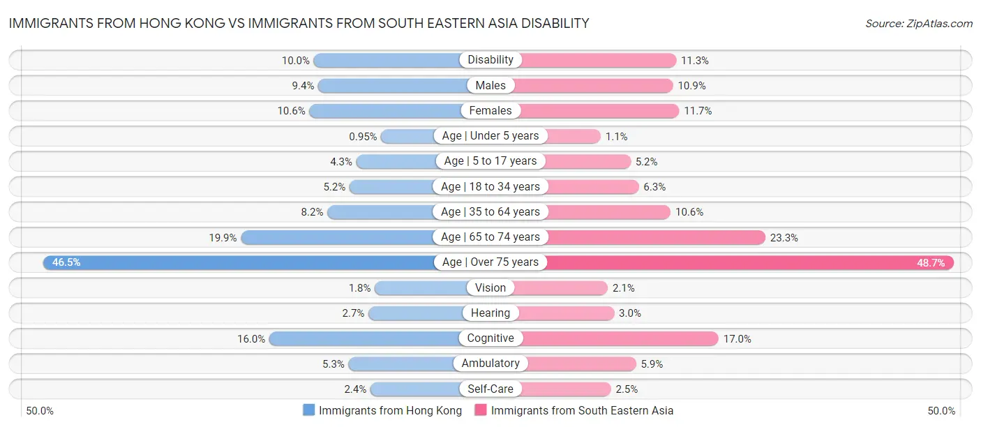 Immigrants from Hong Kong vs Immigrants from South Eastern Asia Disability
