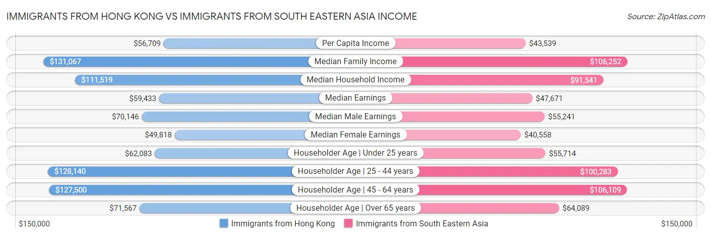 Immigrants from Hong Kong vs Immigrants from South Eastern Asia Income