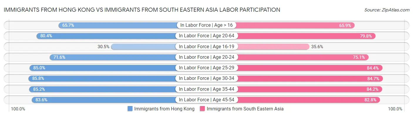 Immigrants from Hong Kong vs Immigrants from South Eastern Asia Labor Participation