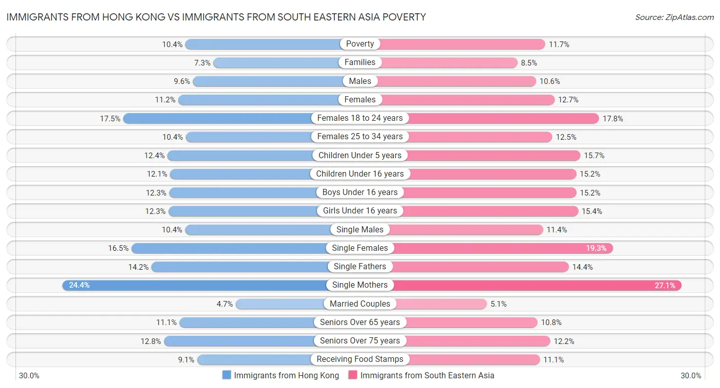 Immigrants from Hong Kong vs Immigrants from South Eastern Asia Poverty