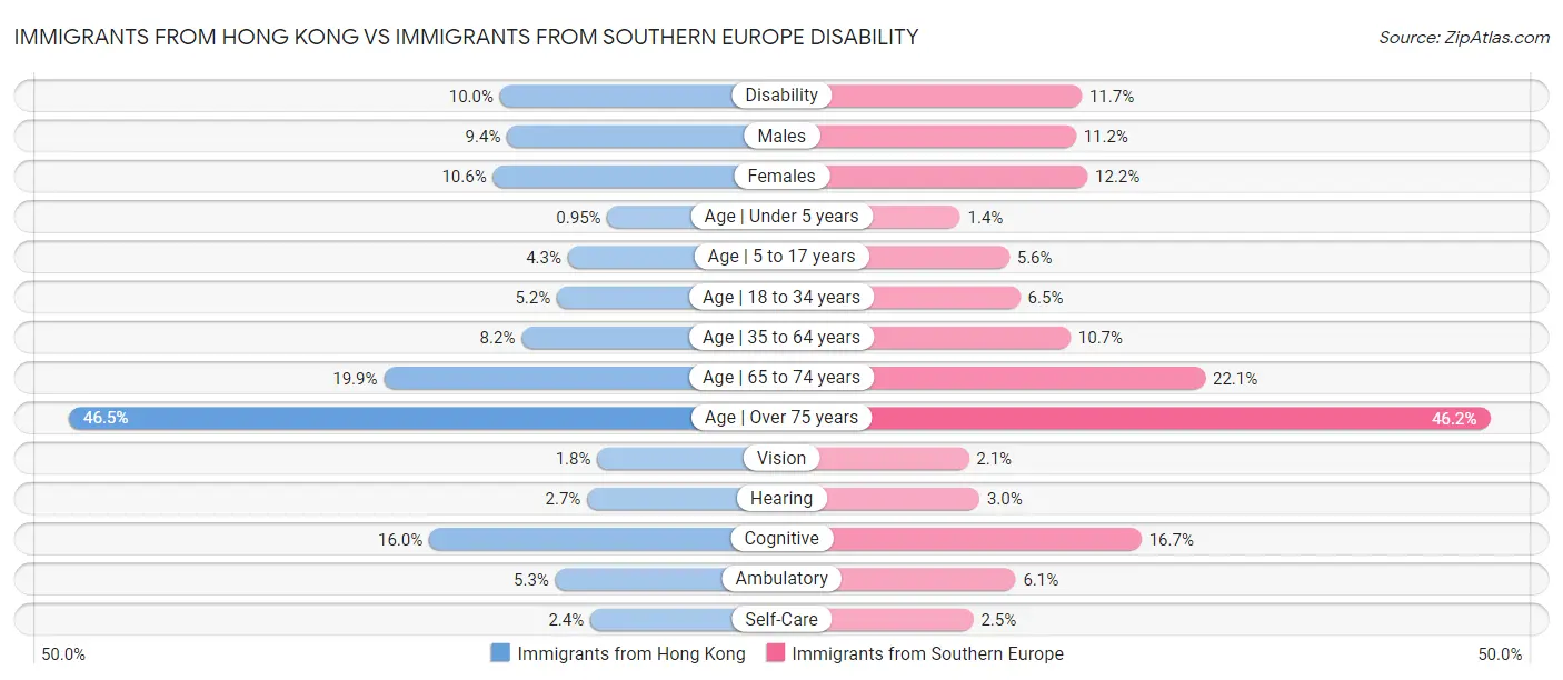 Immigrants from Hong Kong vs Immigrants from Southern Europe Disability