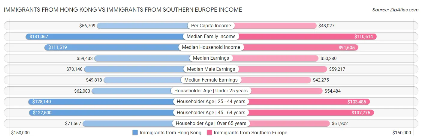 Immigrants from Hong Kong vs Immigrants from Southern Europe Income