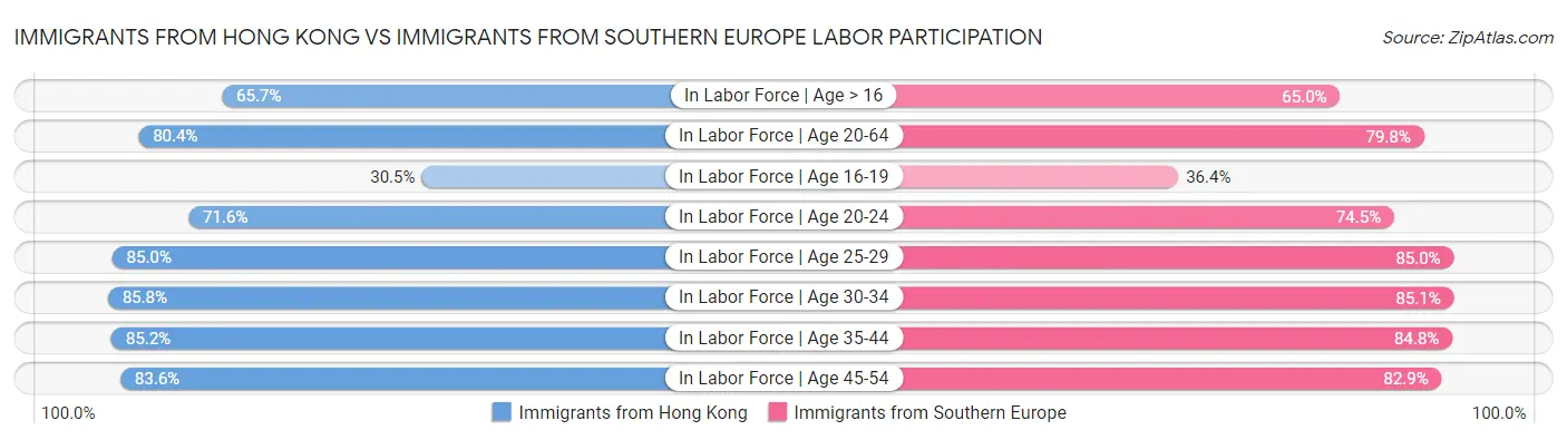 Immigrants from Hong Kong vs Immigrants from Southern Europe Labor Participation
