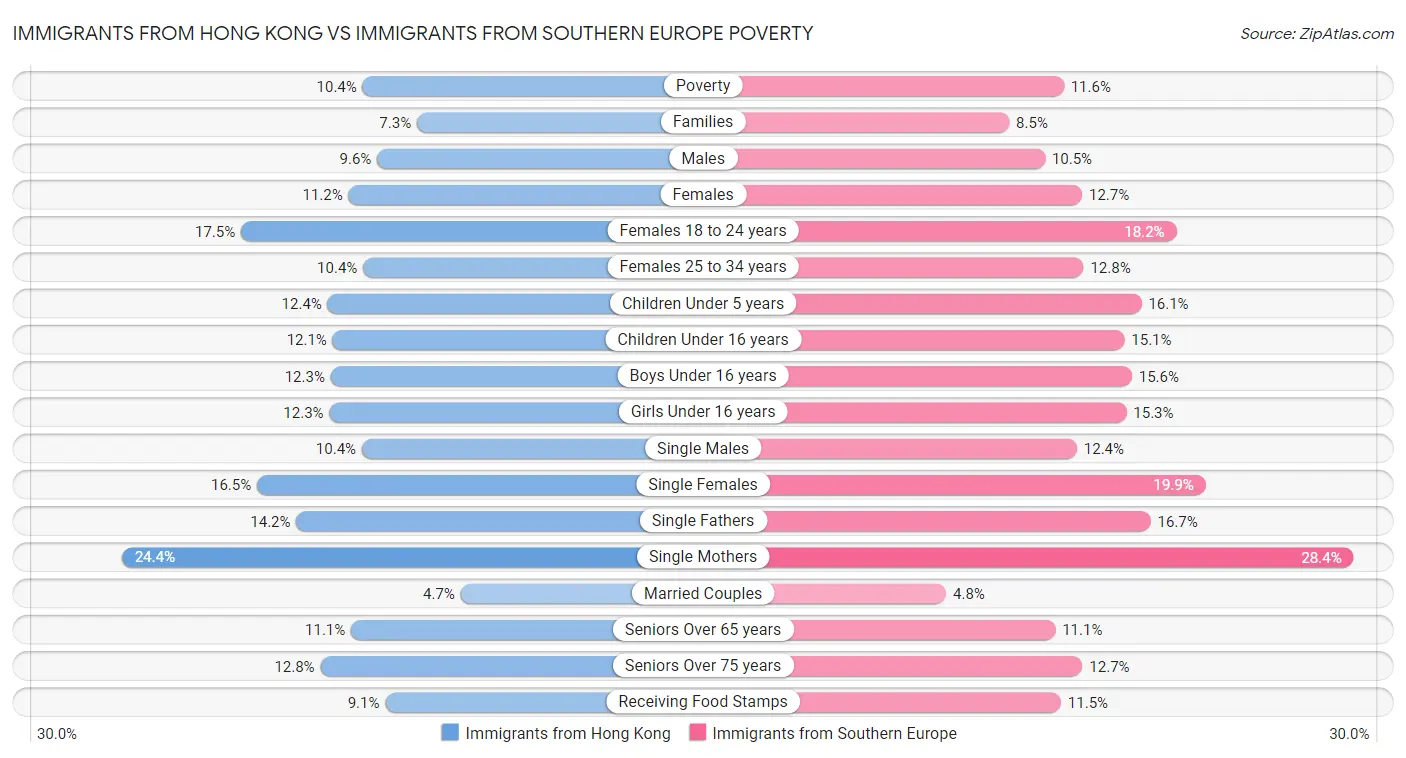 Immigrants from Hong Kong vs Immigrants from Southern Europe Poverty