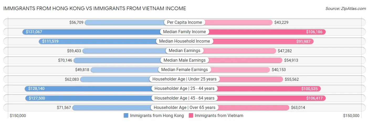 Immigrants from Hong Kong vs Immigrants from Vietnam Income