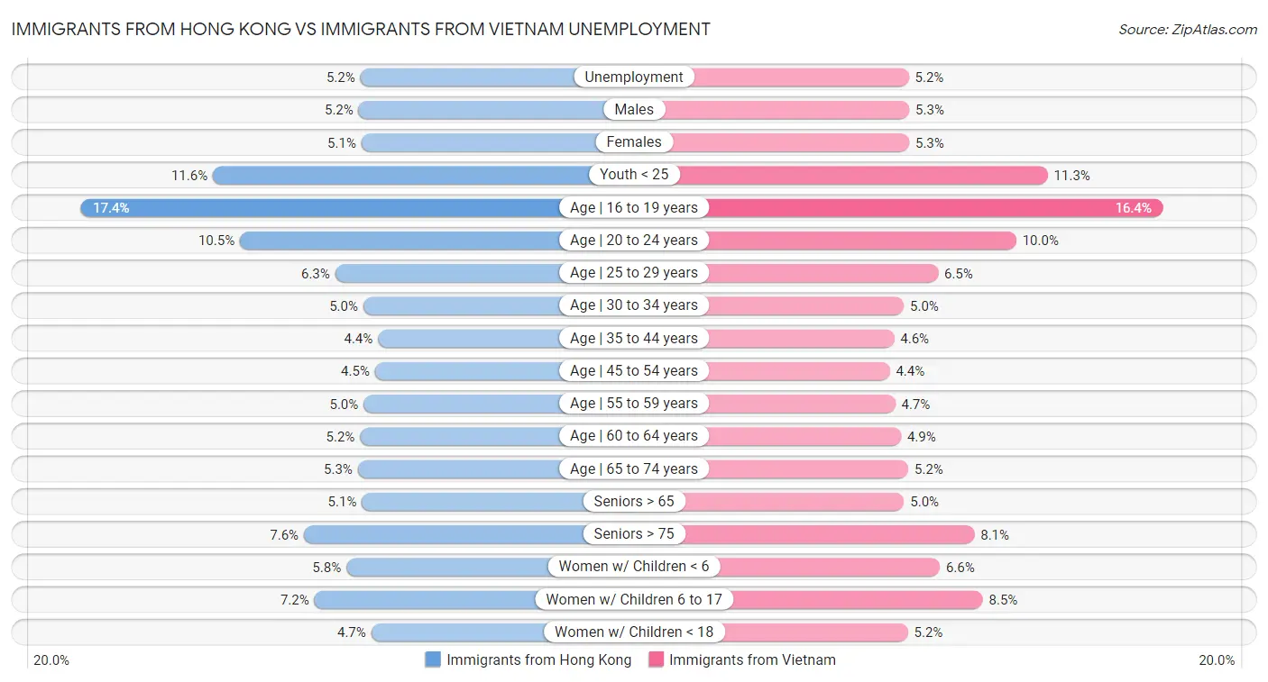 Immigrants from Hong Kong vs Immigrants from Vietnam Unemployment