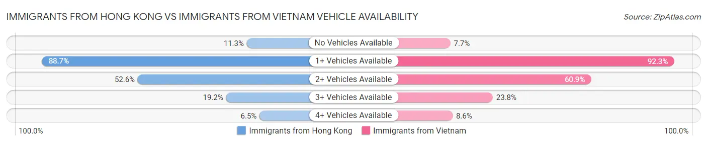 Immigrants from Hong Kong vs Immigrants from Vietnam Vehicle Availability
