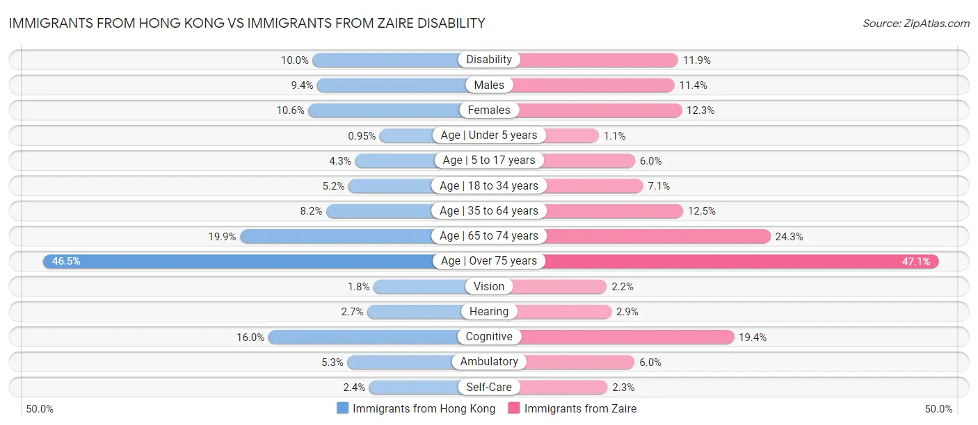 Immigrants from Hong Kong vs Immigrants from Zaire Disability