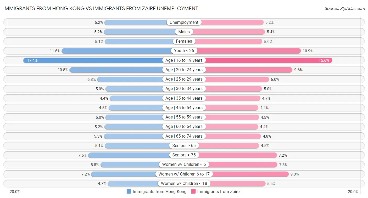 Immigrants from Hong Kong vs Immigrants from Zaire Unemployment