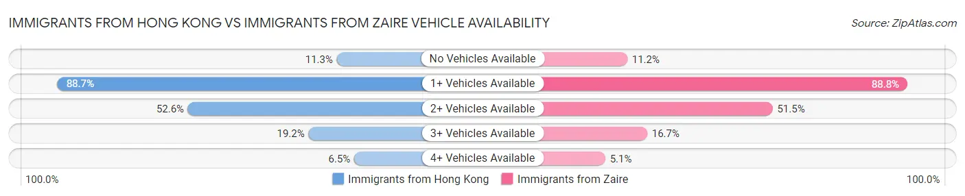 Immigrants from Hong Kong vs Immigrants from Zaire Vehicle Availability