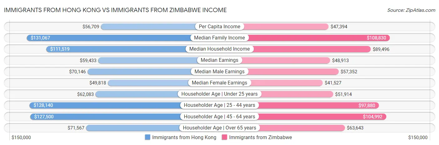 Immigrants from Hong Kong vs Immigrants from Zimbabwe Income