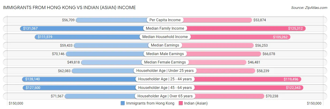 Immigrants from Hong Kong vs Indian (Asian) Income