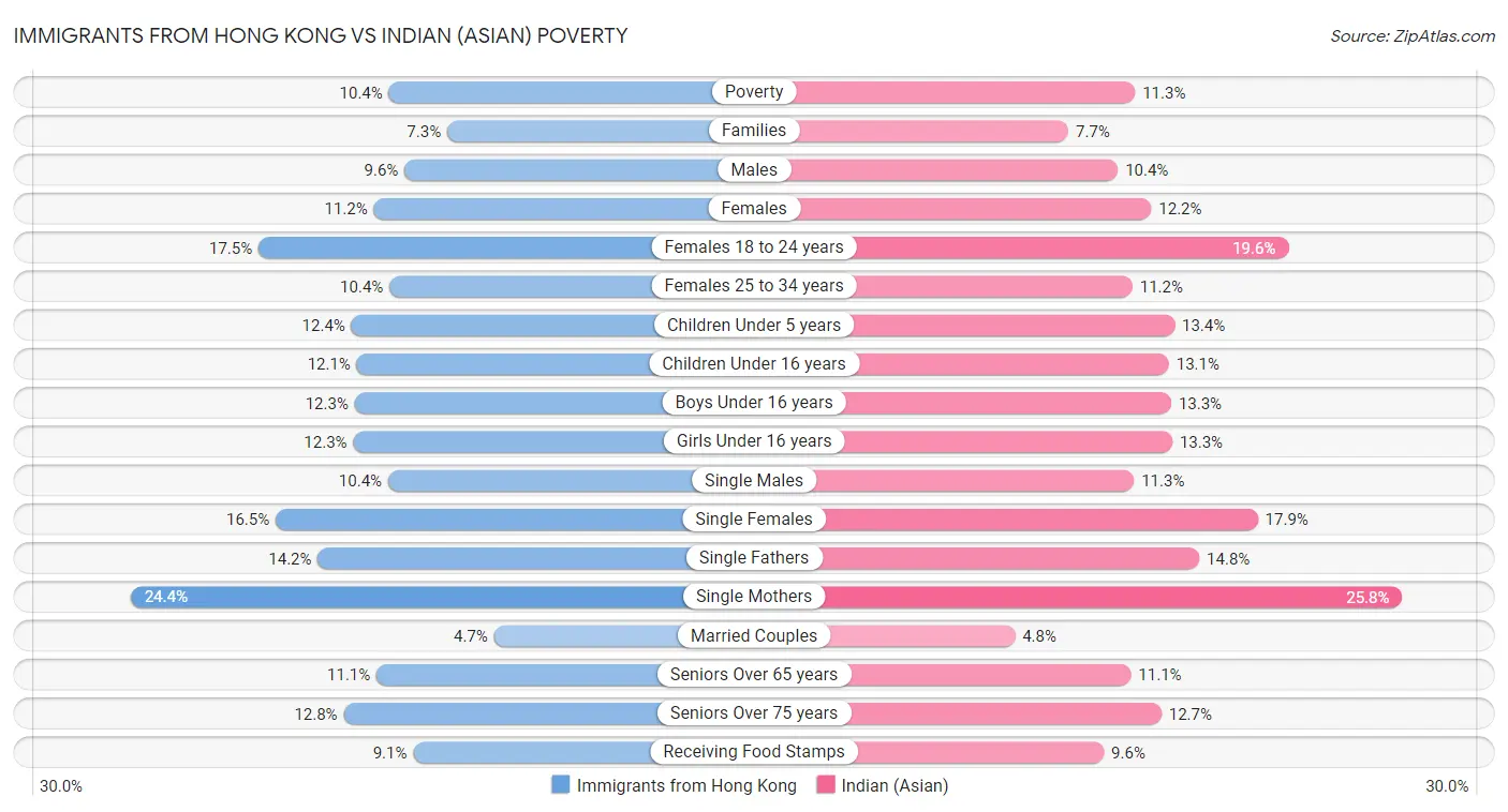 Immigrants from Hong Kong vs Indian (Asian) Poverty