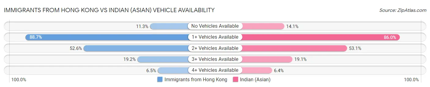Immigrants from Hong Kong vs Indian (Asian) Vehicle Availability