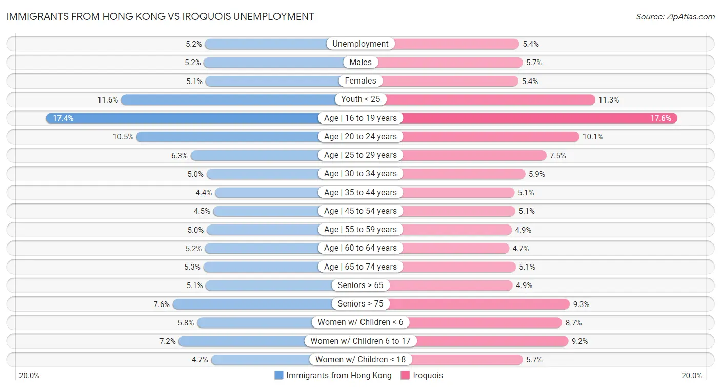 Immigrants from Hong Kong vs Iroquois Unemployment