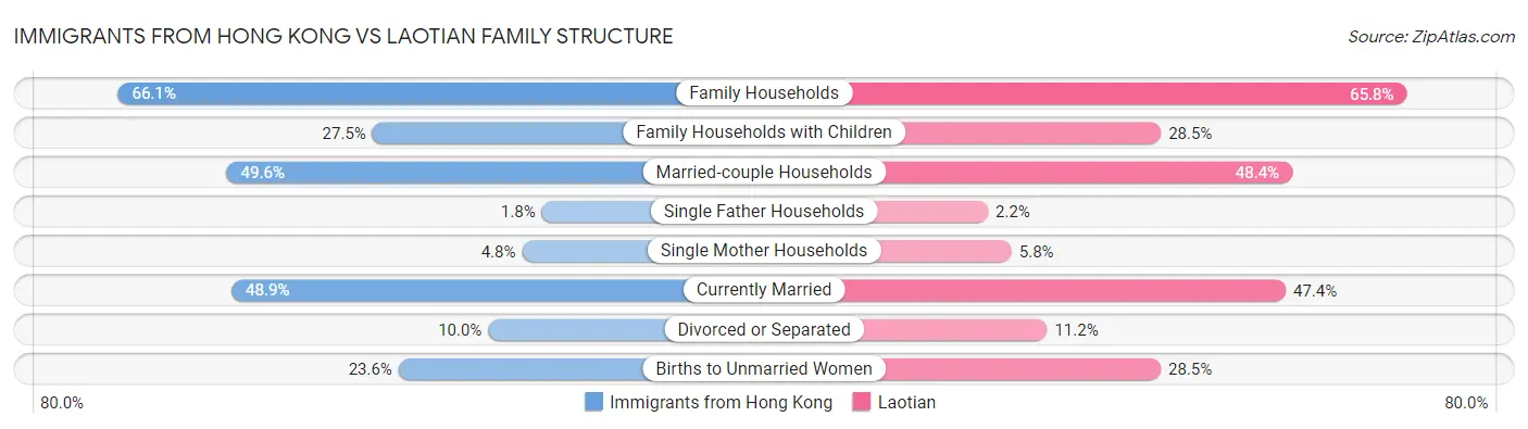 Immigrants from Hong Kong vs Laotian Family Structure