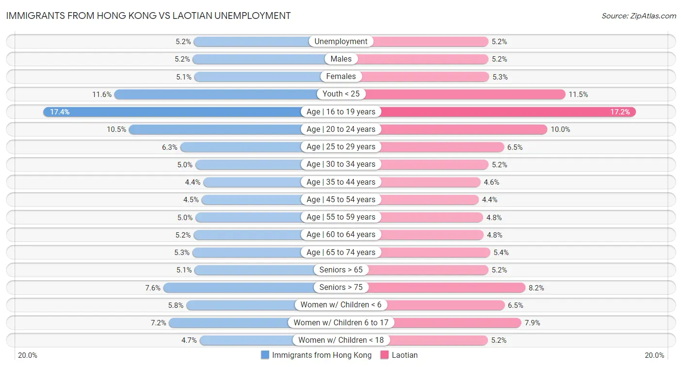 Immigrants from Hong Kong vs Laotian Unemployment