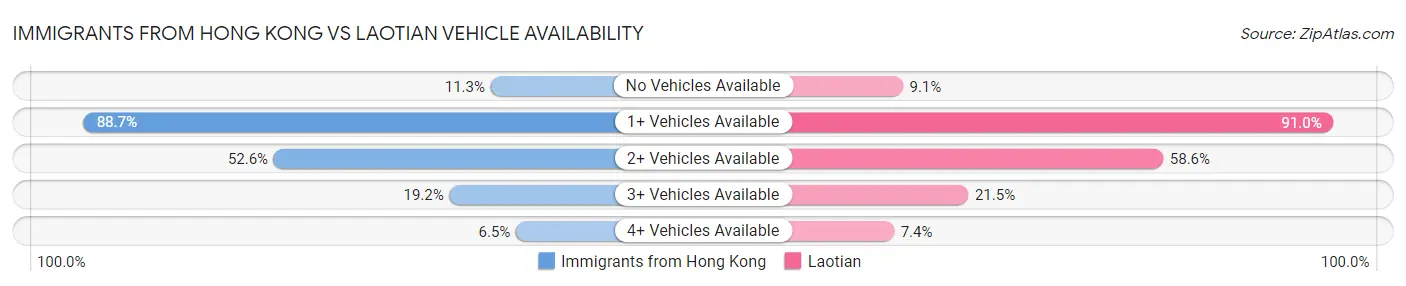 Immigrants from Hong Kong vs Laotian Vehicle Availability