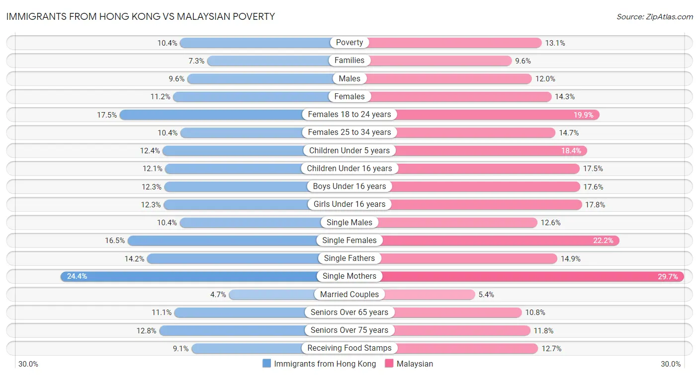 Immigrants from Hong Kong vs Malaysian Poverty