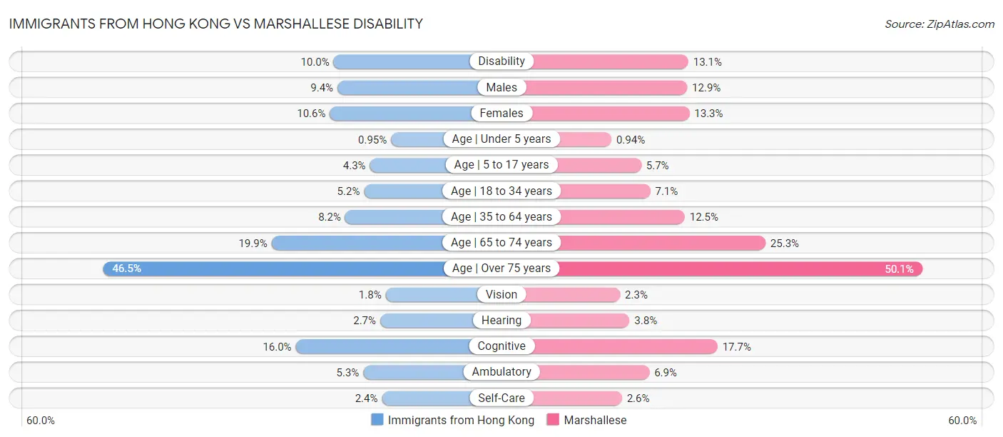 Immigrants from Hong Kong vs Marshallese Disability
