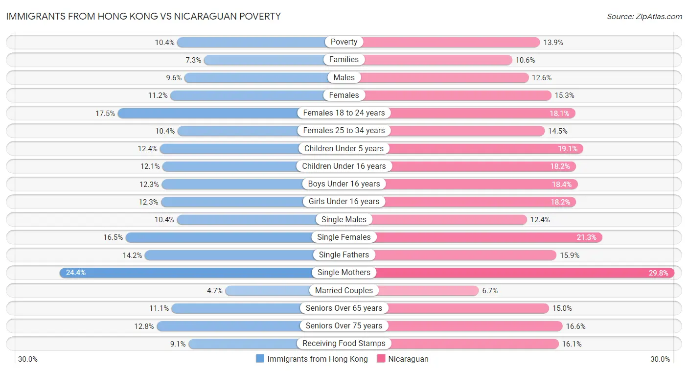 Immigrants from Hong Kong vs Nicaraguan Poverty