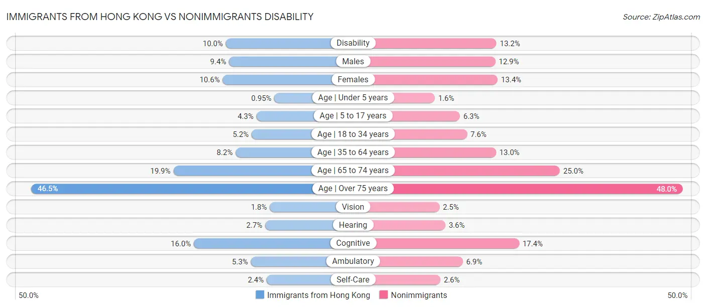 Immigrants from Hong Kong vs Nonimmigrants Disability