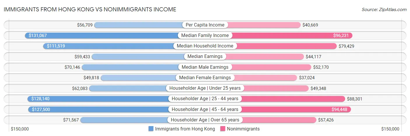 Immigrants from Hong Kong vs Nonimmigrants Income