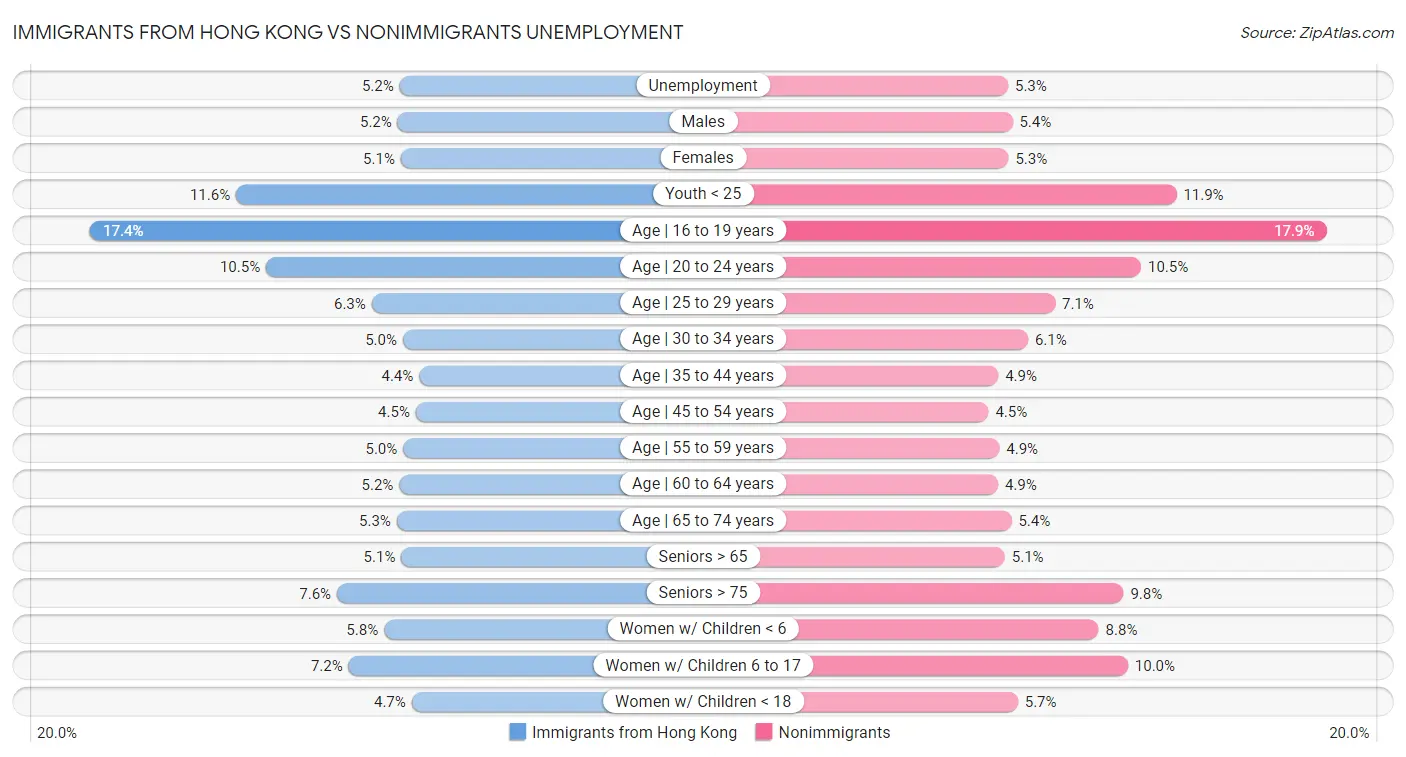 Immigrants from Hong Kong vs Nonimmigrants Unemployment