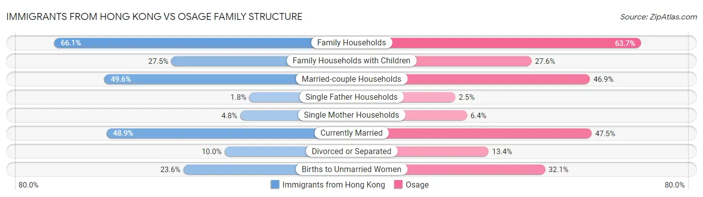 Immigrants from Hong Kong vs Osage Family Structure