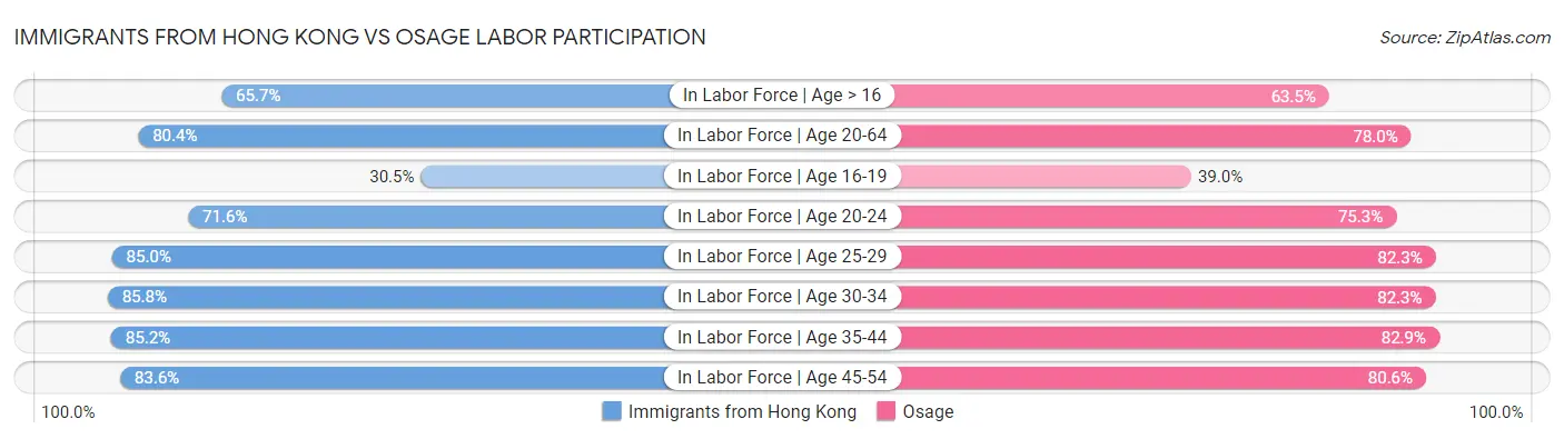 Immigrants from Hong Kong vs Osage Labor Participation