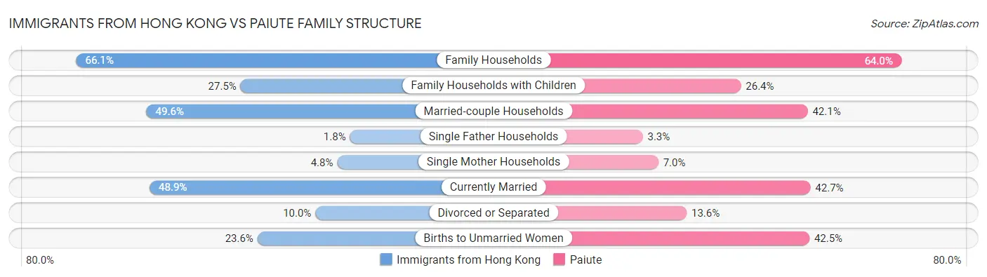 Immigrants from Hong Kong vs Paiute Family Structure