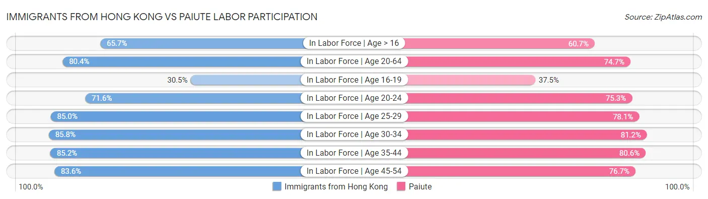 Immigrants from Hong Kong vs Paiute Labor Participation
