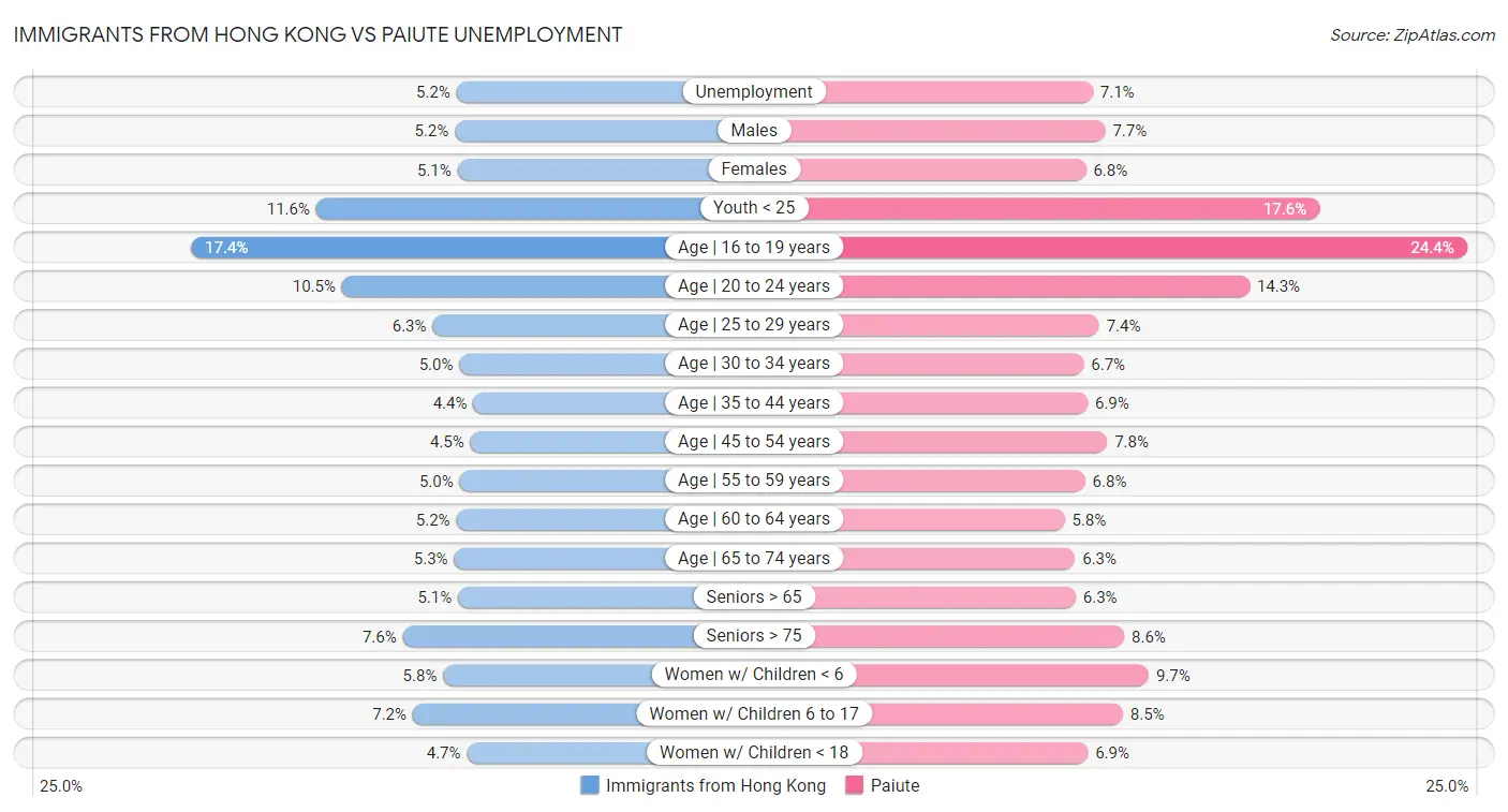 Immigrants from Hong Kong vs Paiute Unemployment