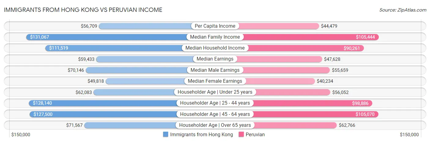 Immigrants from Hong Kong vs Peruvian Income