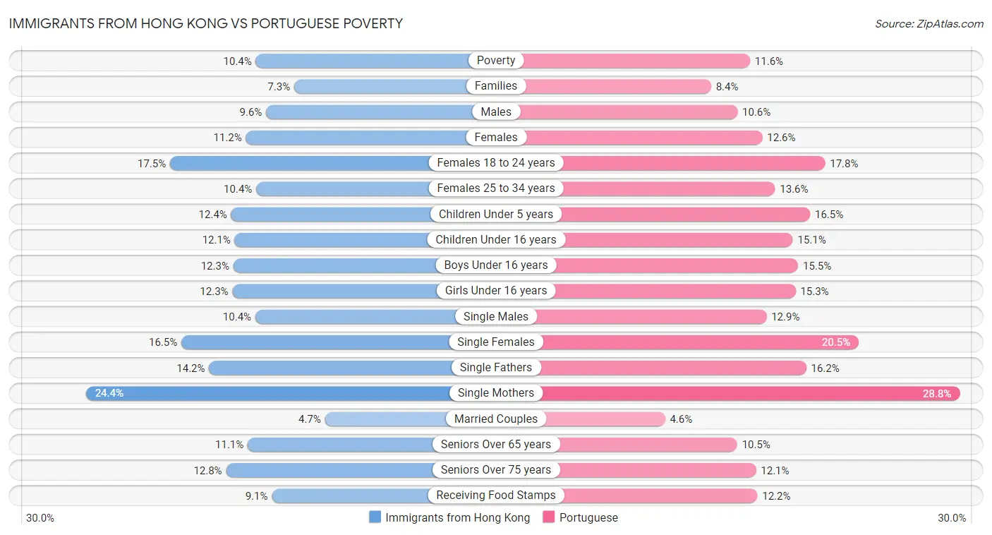 Immigrants from Hong Kong vs Portuguese Poverty