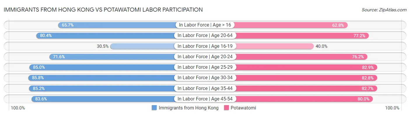 Immigrants from Hong Kong vs Potawatomi Labor Participation