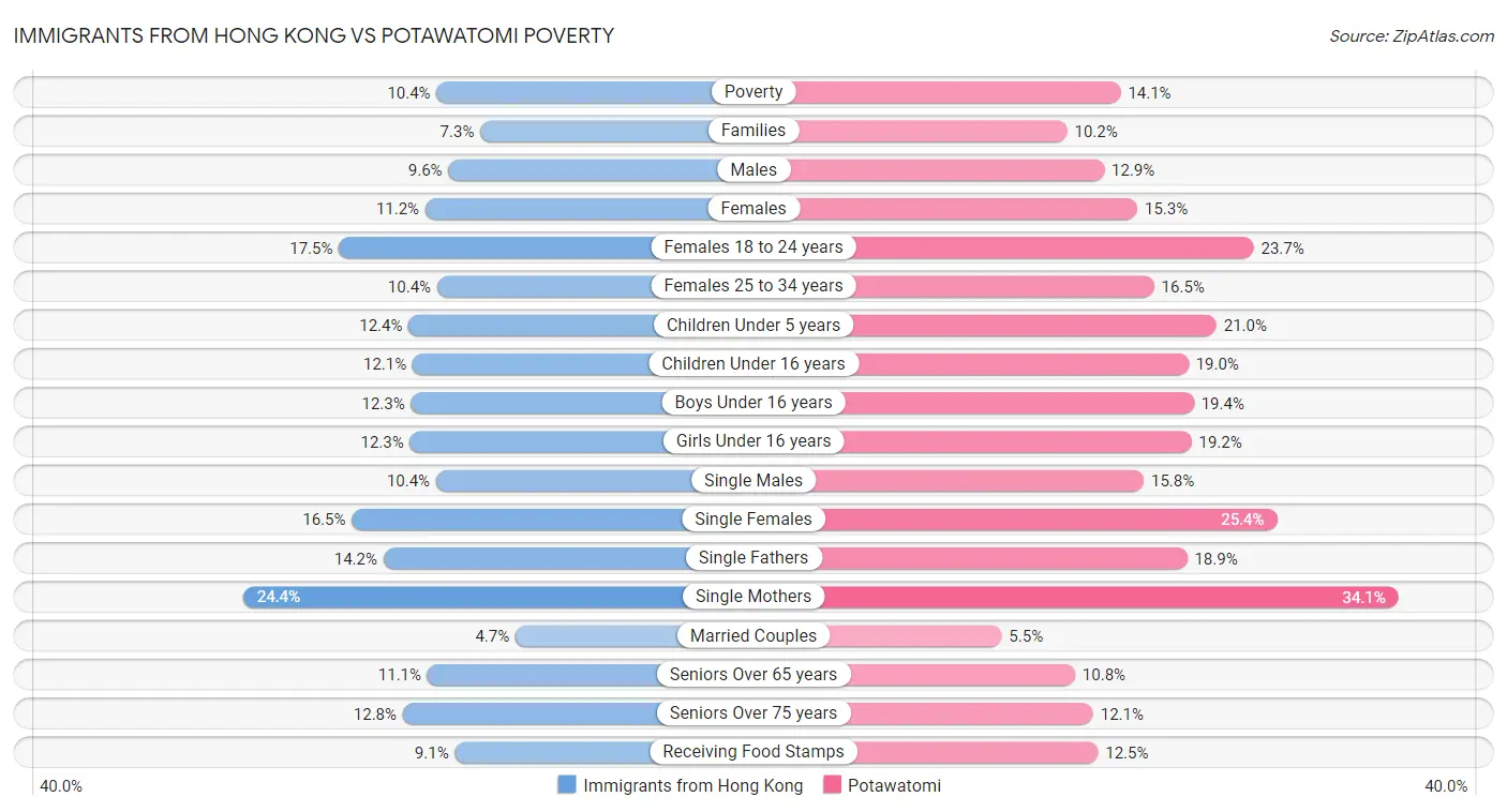 Immigrants from Hong Kong vs Potawatomi Poverty