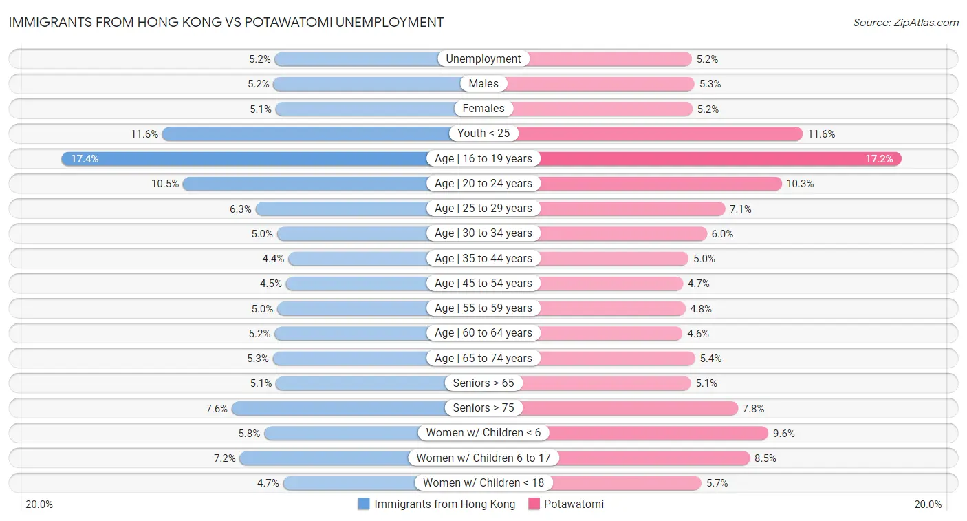 Immigrants from Hong Kong vs Potawatomi Unemployment