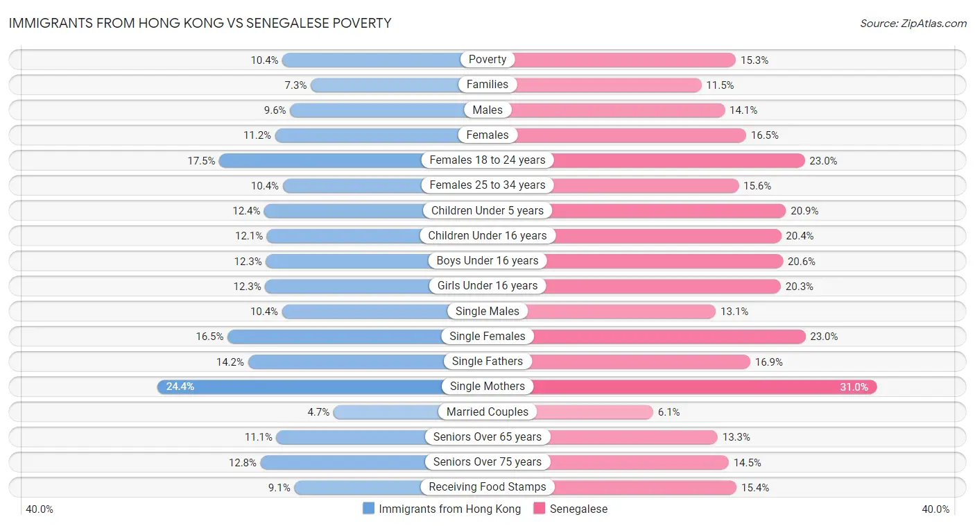 Immigrants from Hong Kong vs Senegalese Poverty