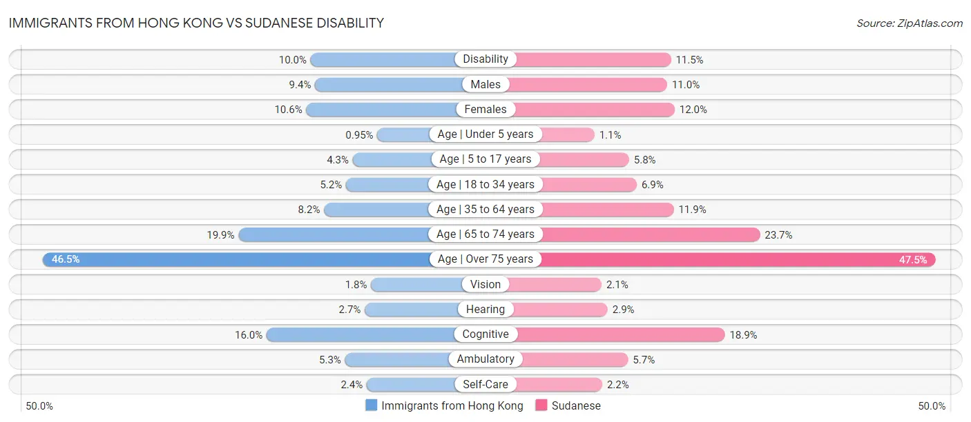 Immigrants from Hong Kong vs Sudanese Disability