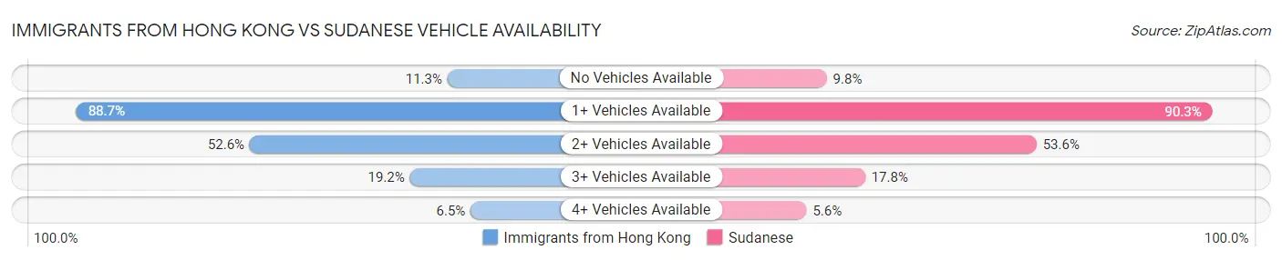 Immigrants from Hong Kong vs Sudanese Vehicle Availability