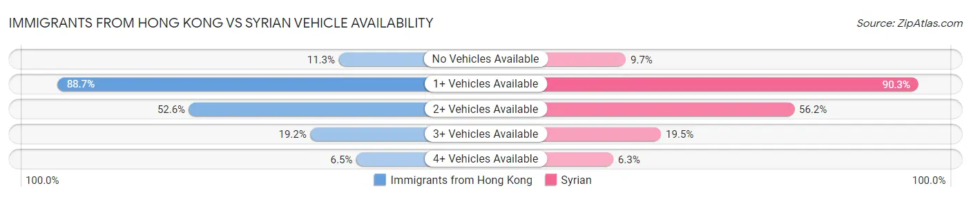 Immigrants from Hong Kong vs Syrian Vehicle Availability