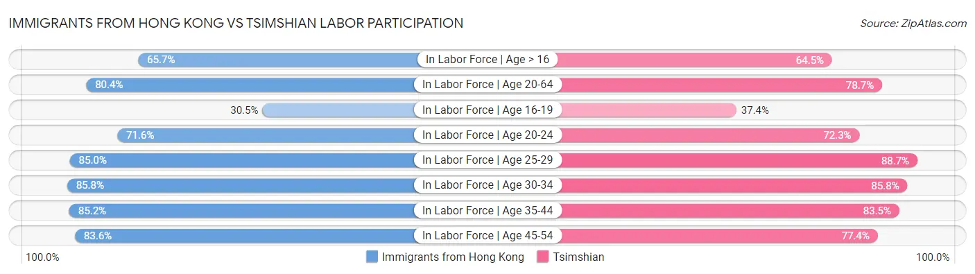 Immigrants from Hong Kong vs Tsimshian Labor Participation