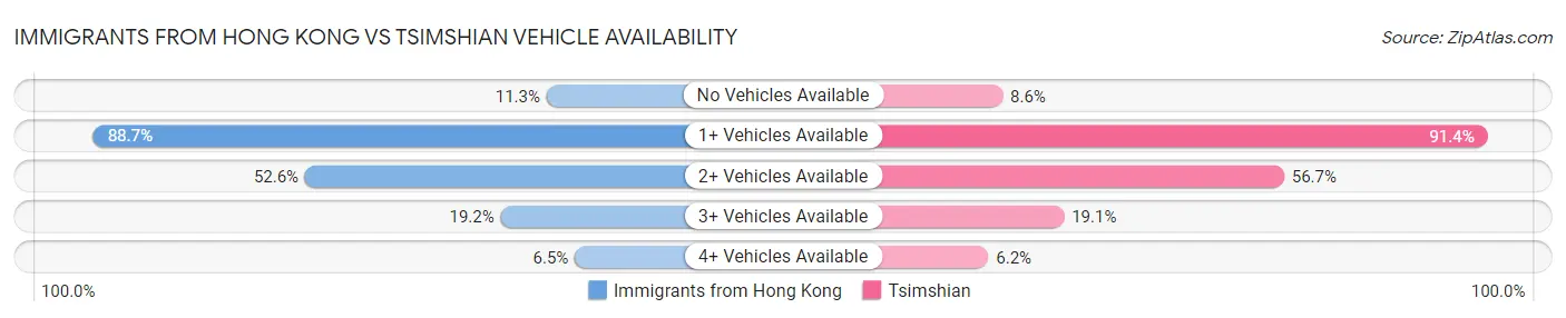 Immigrants from Hong Kong vs Tsimshian Vehicle Availability